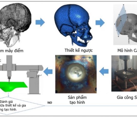 Tạo hình cục bộ liên tục có hỗ trợ nhiệt và rung siêu âm – Công nghệ sáng tạo cho sản phẩm thay thế trong ô tô và y sinh