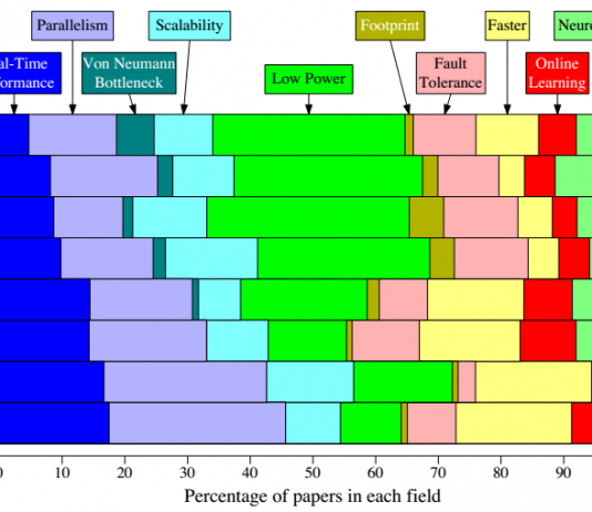 Mạng nơ-ron tăng vọt trong hệ thống Neuromorphic hiện đại (Phần 1)