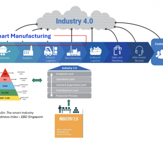 Từ Cờ-lê đến Cloud – CoreTech 4.0 – Giải pháp cho sản xuất thông minh trong các doanh nghiệp cơ khí vừa và nhỏ