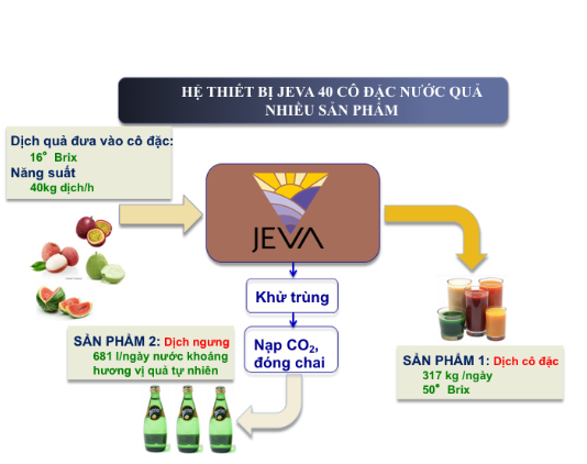 Công nghệ JEVA (Juice EVAporation) ứng dụng chế biến nông sản di dộng và thông minh thích hợp với doanh nghiệp vừa và nhỏ